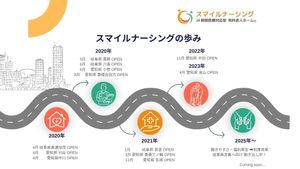 事業の発展過程