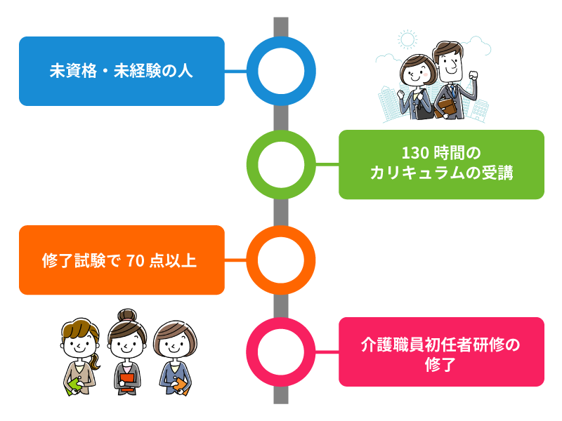 介護職員初任者研修（旧ホームヘルパー２級）とは？仕事内容と資格の