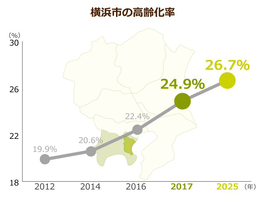 横浜市の高齢化率