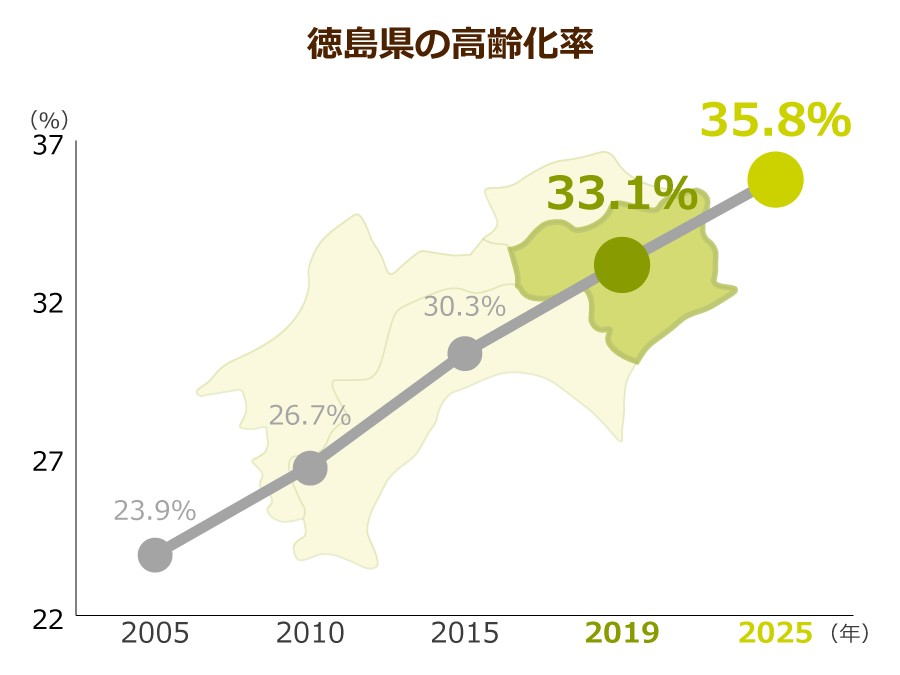 徳島県の高齢化率