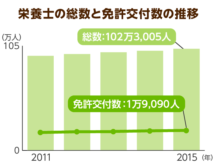 栄養士とは 仕事内容から資格の取得方法 就職先を解説