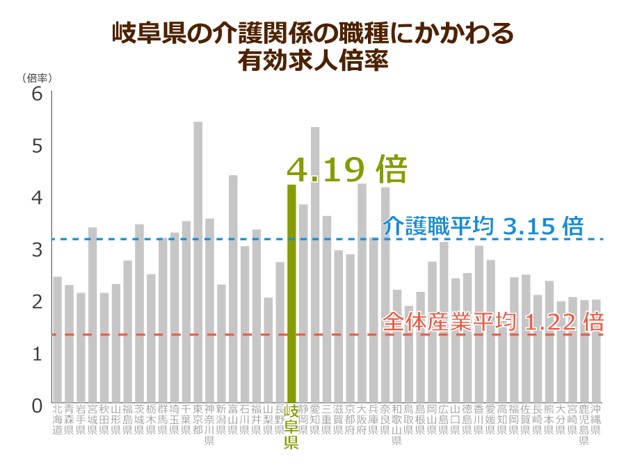 岐阜県の介護職の有効求人倍率