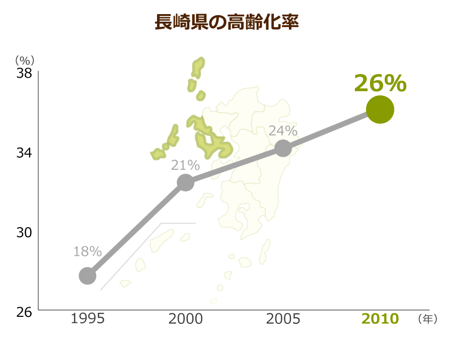 長崎県の高齢化率