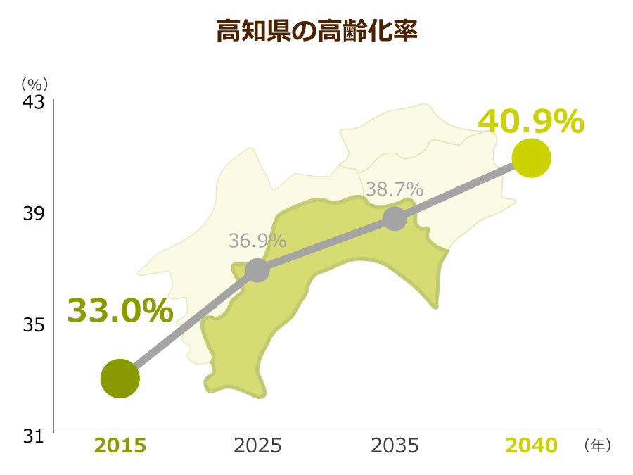 高知県の高齢化率