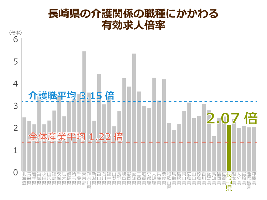 長崎県の介護職の有効求人倍率