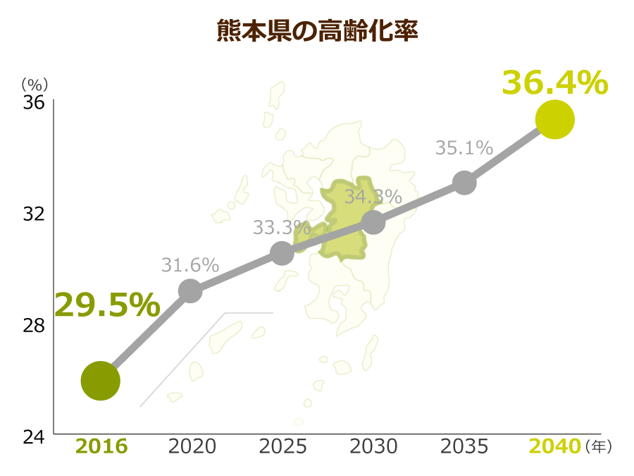 熊本県の高齢化率