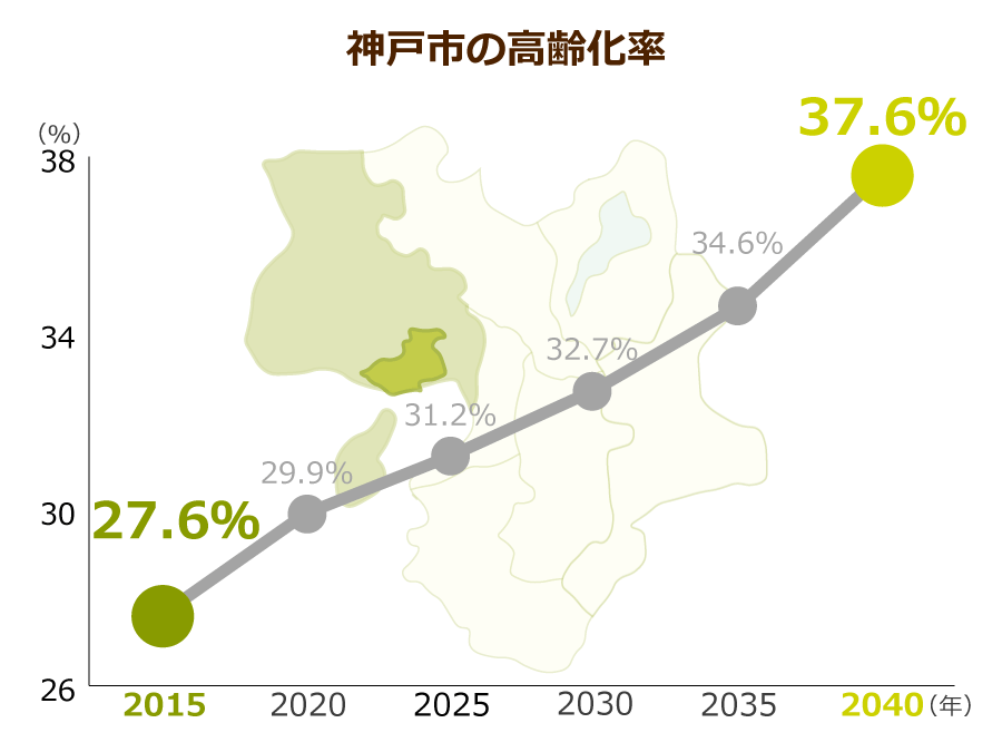 神戸市の高齢化率