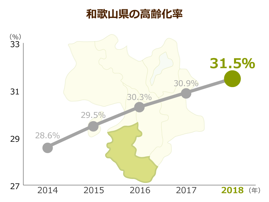 和歌山県の高齢化率