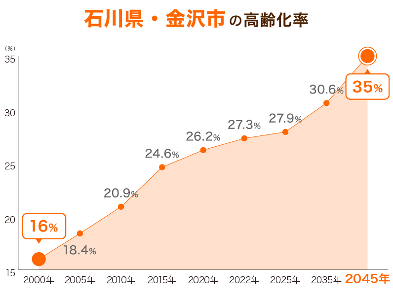 石川県金沢市の高齢化率