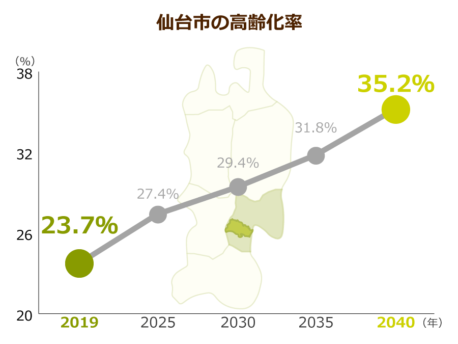 仙台市の高齢化率
