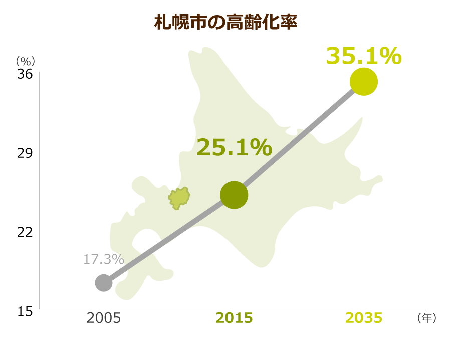 札幌市の高齢化率