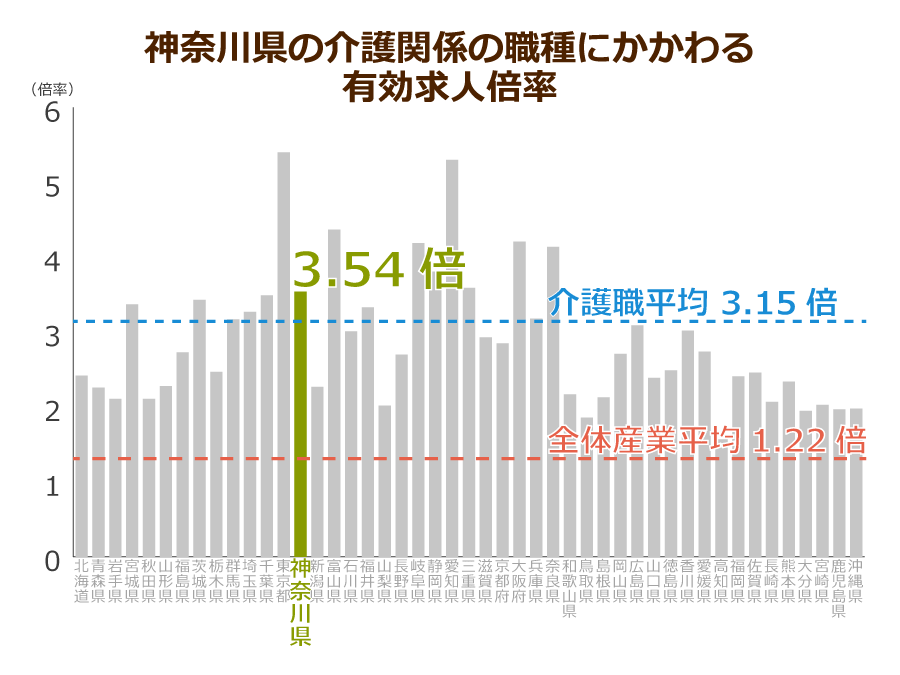 神奈川県の介護職の有効求人倍率
