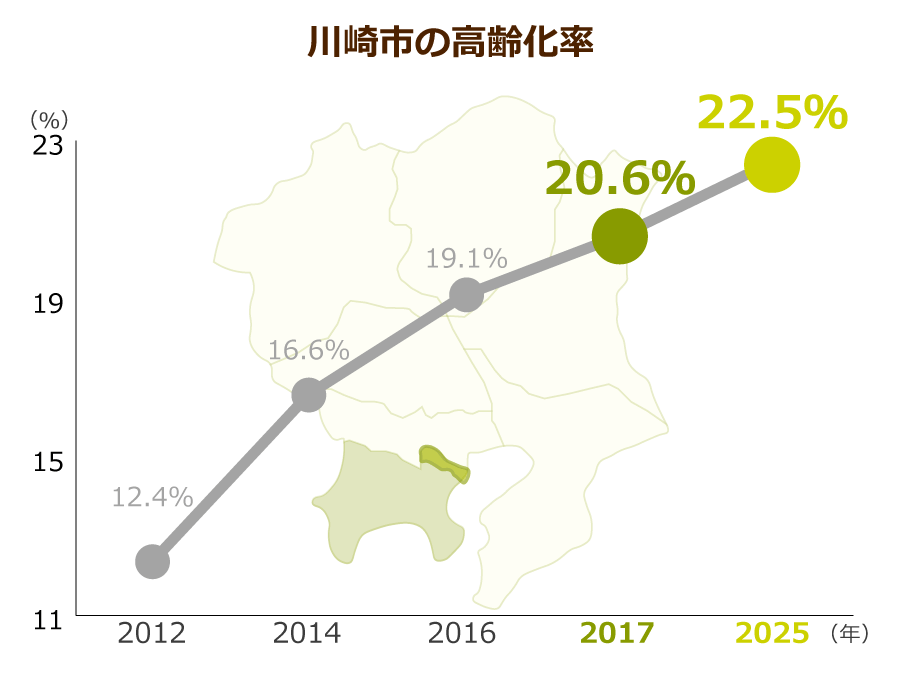 川崎市の高齢化率