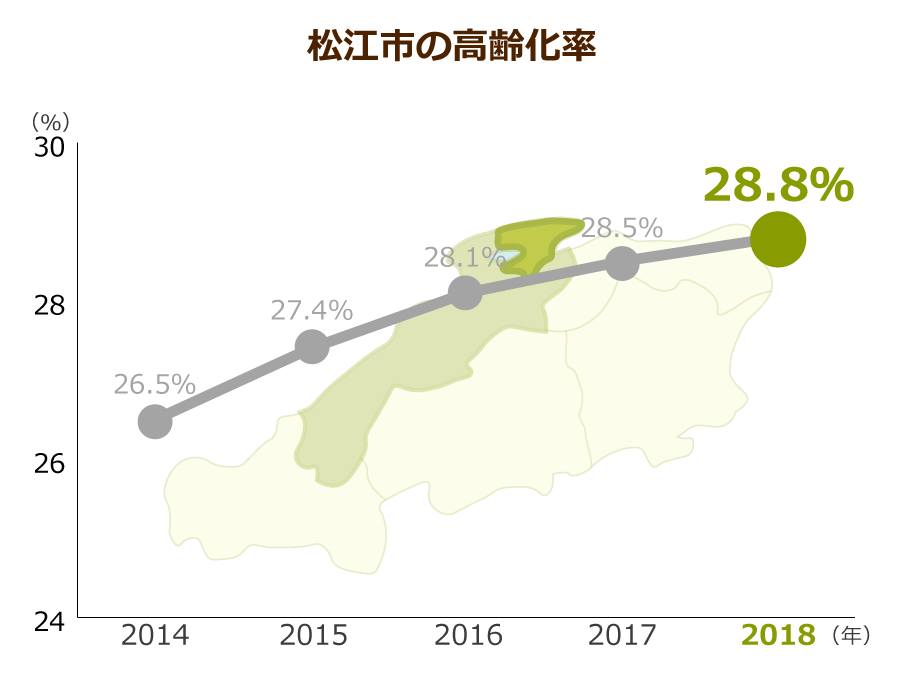 松江市の高齢化率