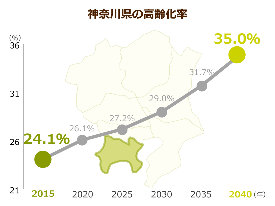神奈川県の高齢化率