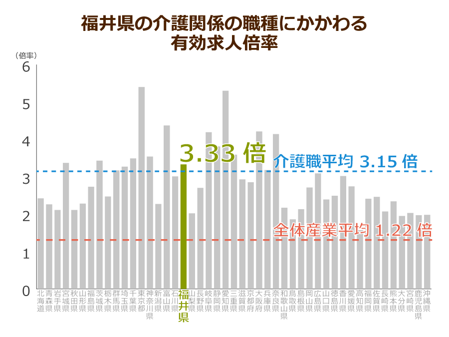 福井県の介護職の有効求人倍率