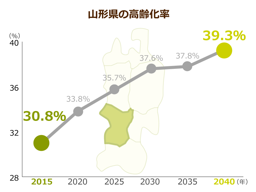 山形県の高齢化率