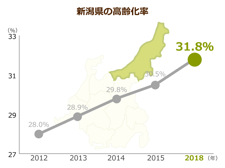 新潟県の高齢化率