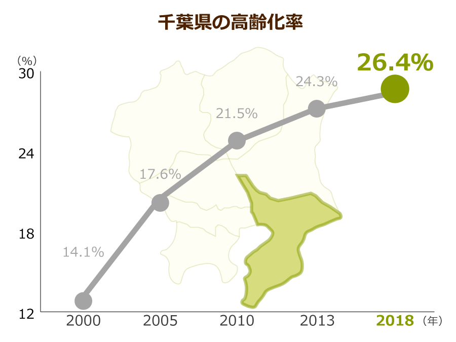 千葉県の高齢化率
