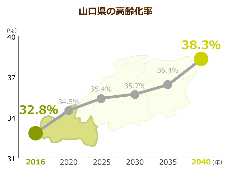 山口県の高齢化率
