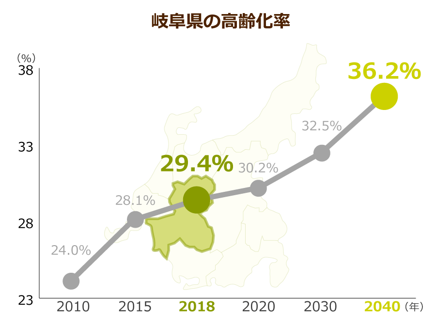 岐阜県の高齢化率