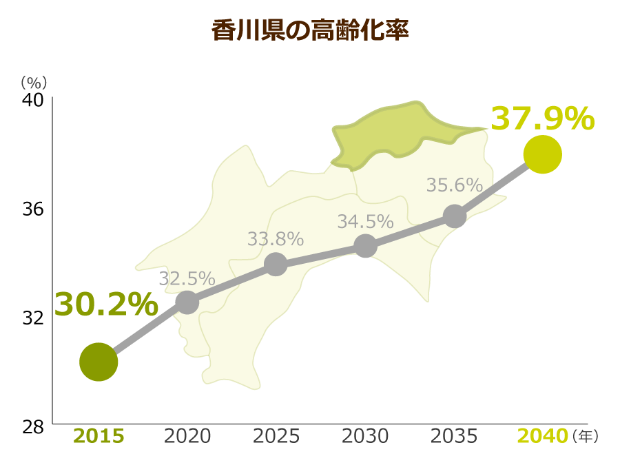 香川県の高齢化率