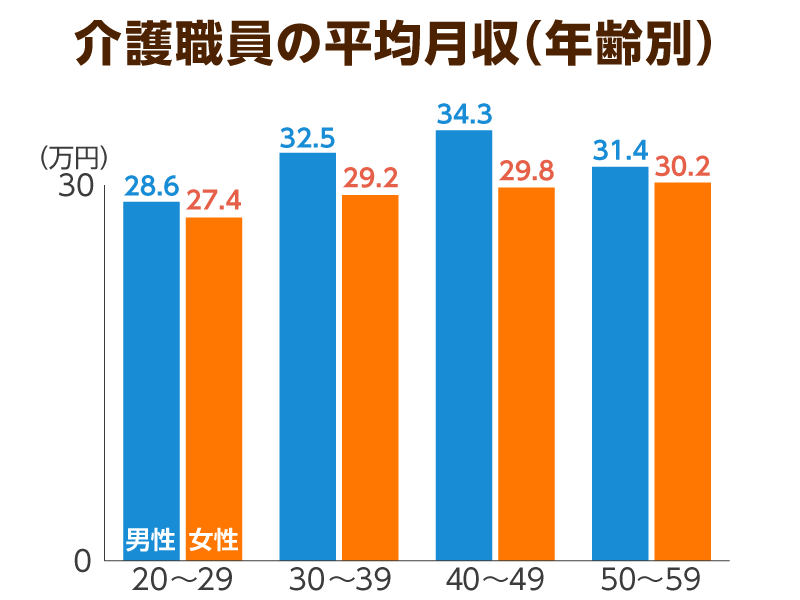 最新版 介護職の給料を年齢 職場 地域ごとに徹底解説