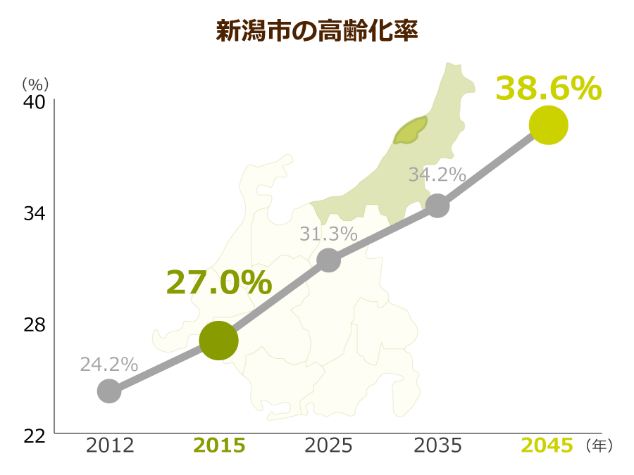 新潟市の高齢化率