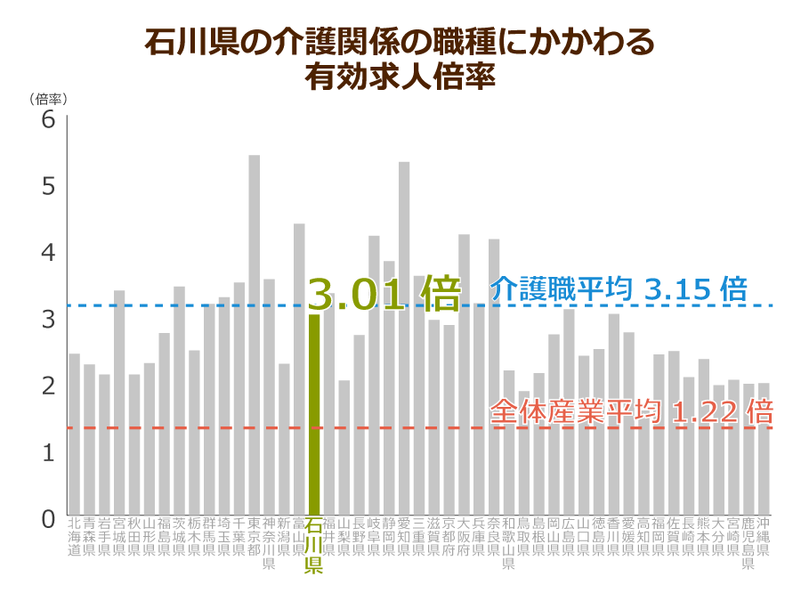 石川県の介護職の有効求人倍率