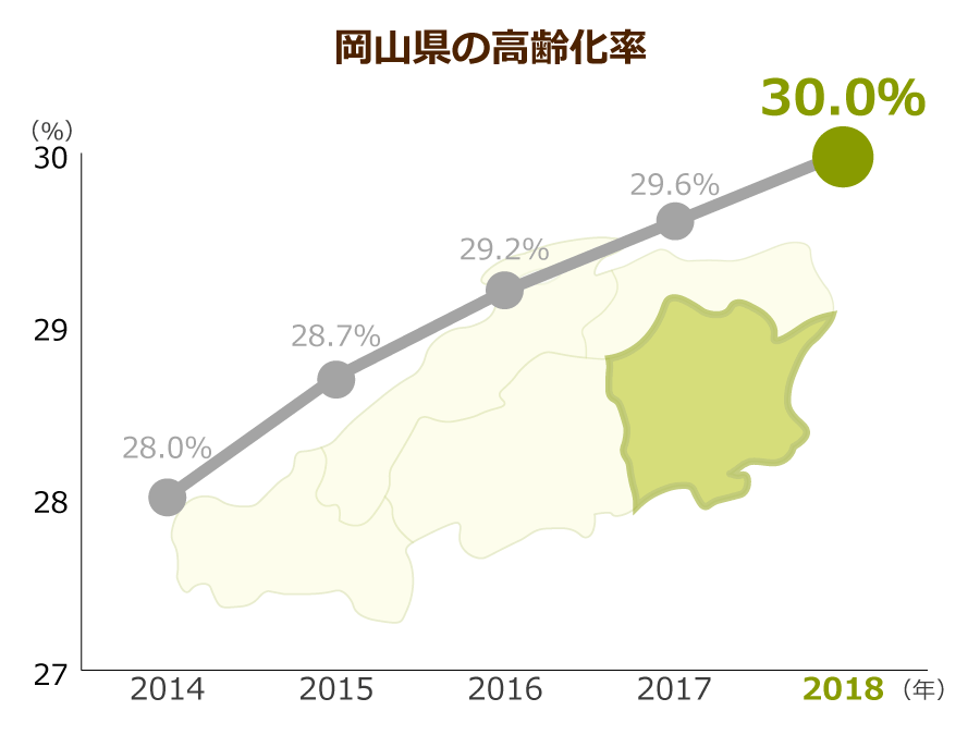 岡山県の高齢化率