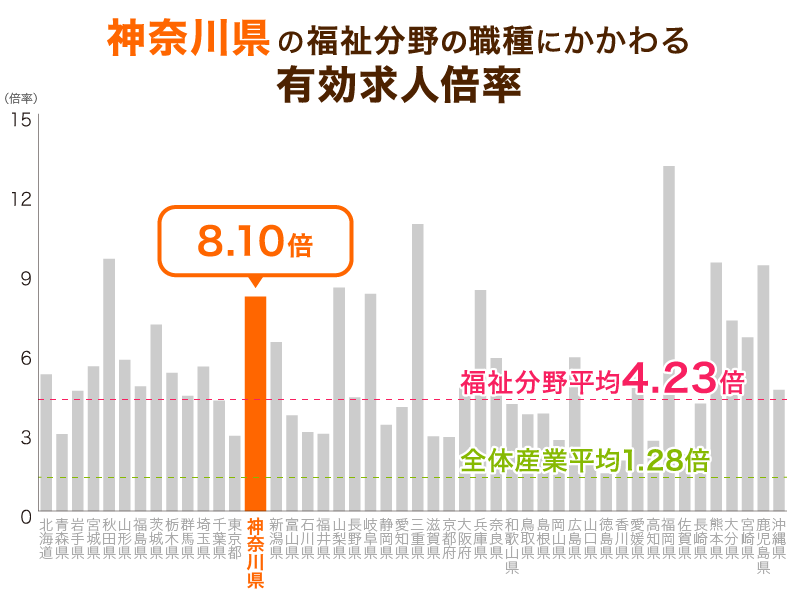 神奈川県の福祉分野の職種にかかわる有効求人倍率