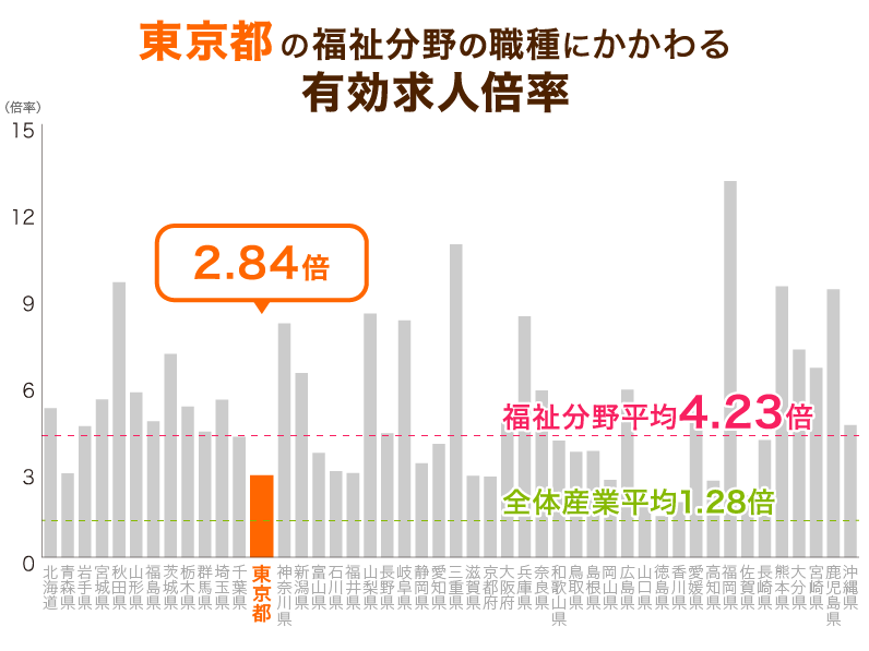 東京都の福祉分野の職種にかかわる有効求人倍率
