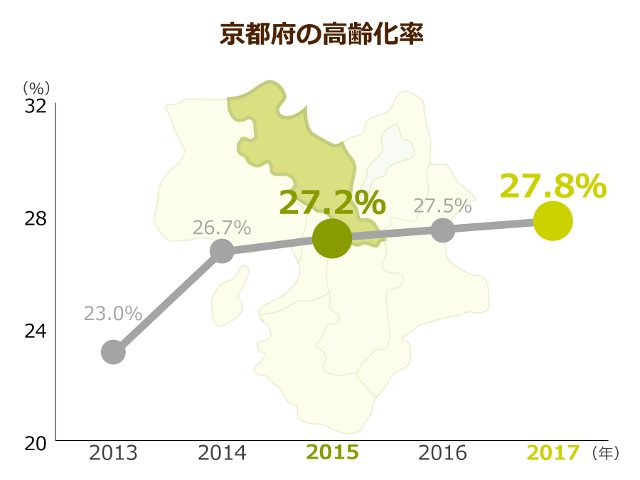 京都府の高齢化率