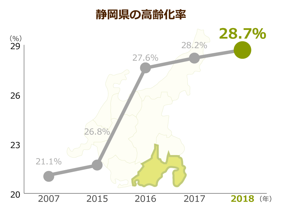 静岡県の高齢化率