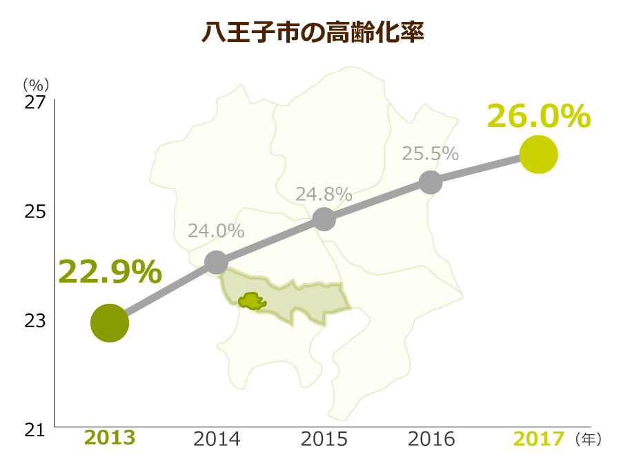 八王子市の高齢化率
