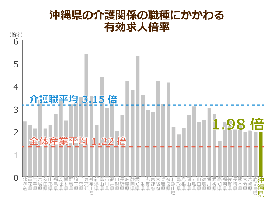 沖縄県の介護職の有効求人倍率
