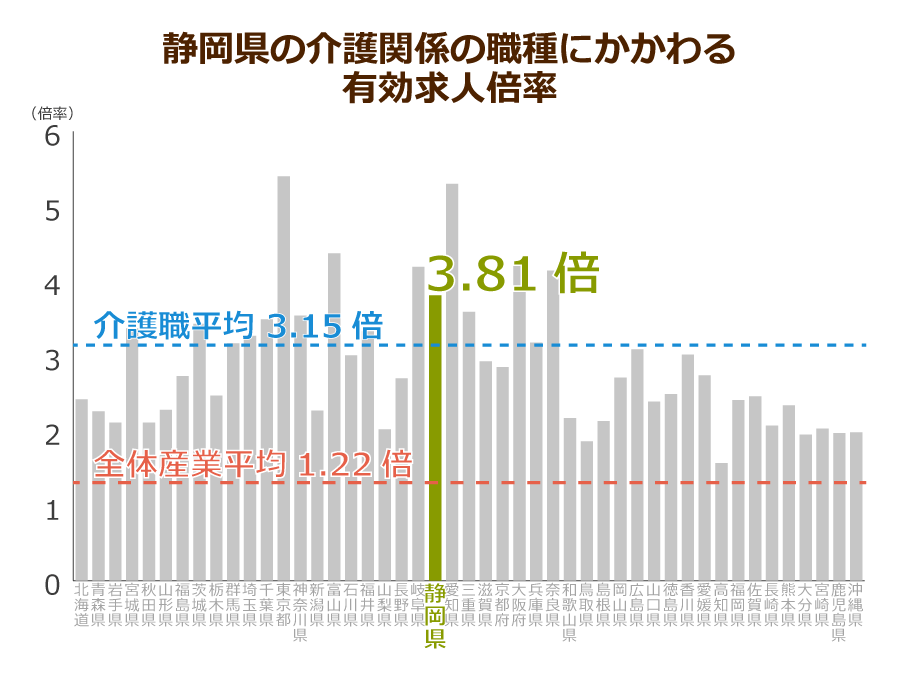 静岡県の介護職の有効求人倍率