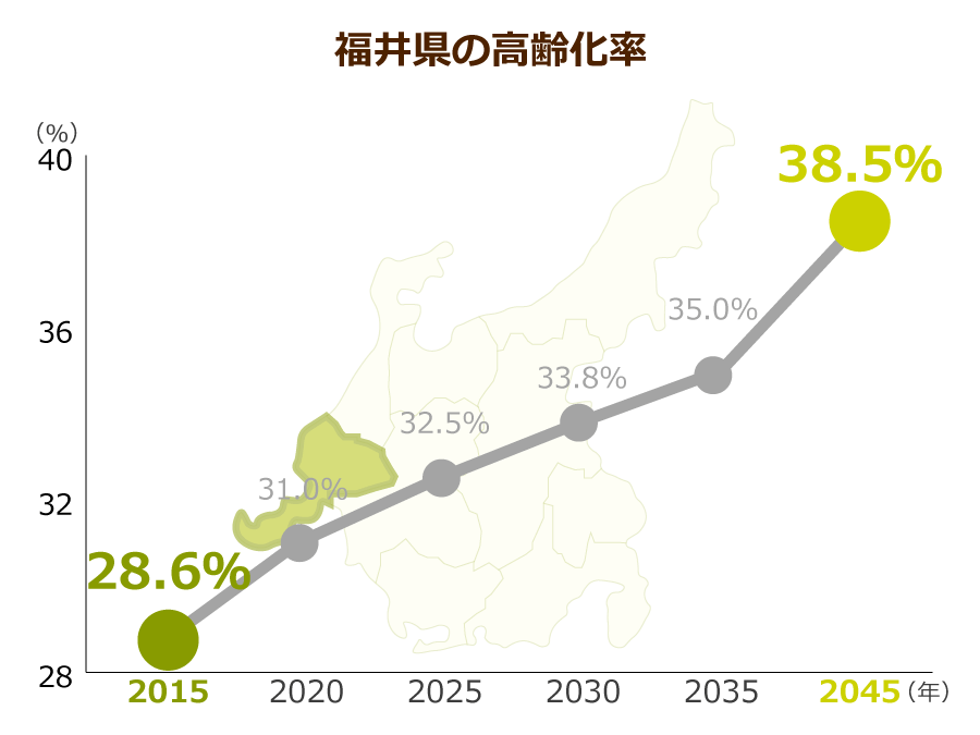 福井県の高齢化率