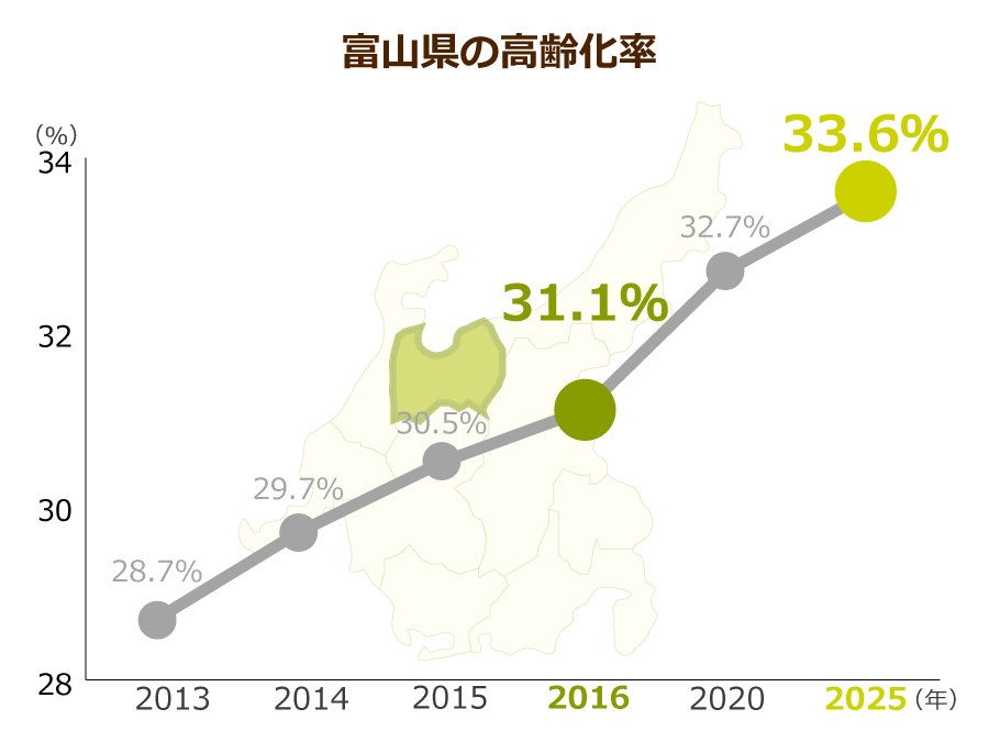 富山県の高齢化率