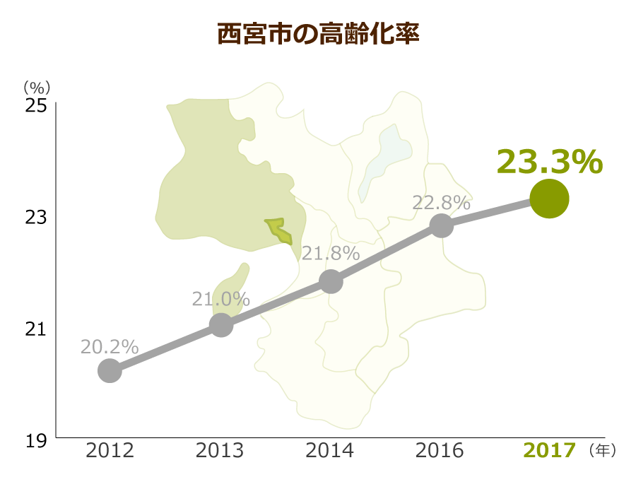 西宮市の高齢化率