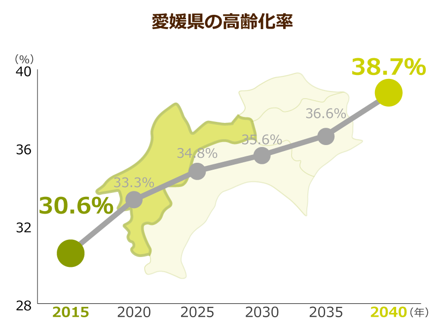 愛媛県の高齢化率