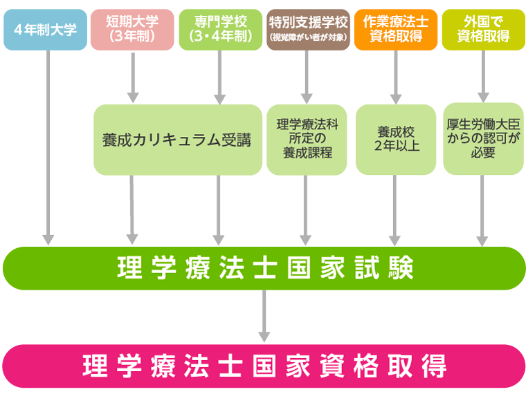 理学療法士とはどんな仕事？役割ややりがい、なり方を解説！
