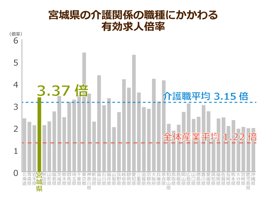 宮城県の介護職の有効求人倍率