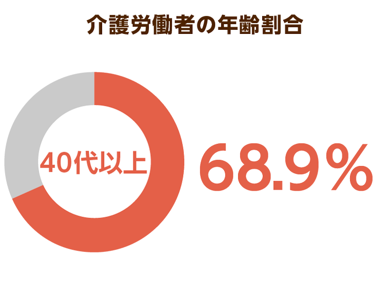 介護労働者の年齢割合についてのグラフ