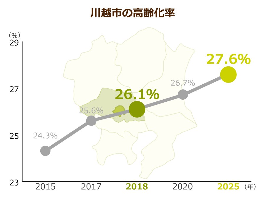 川越市の高齢化率