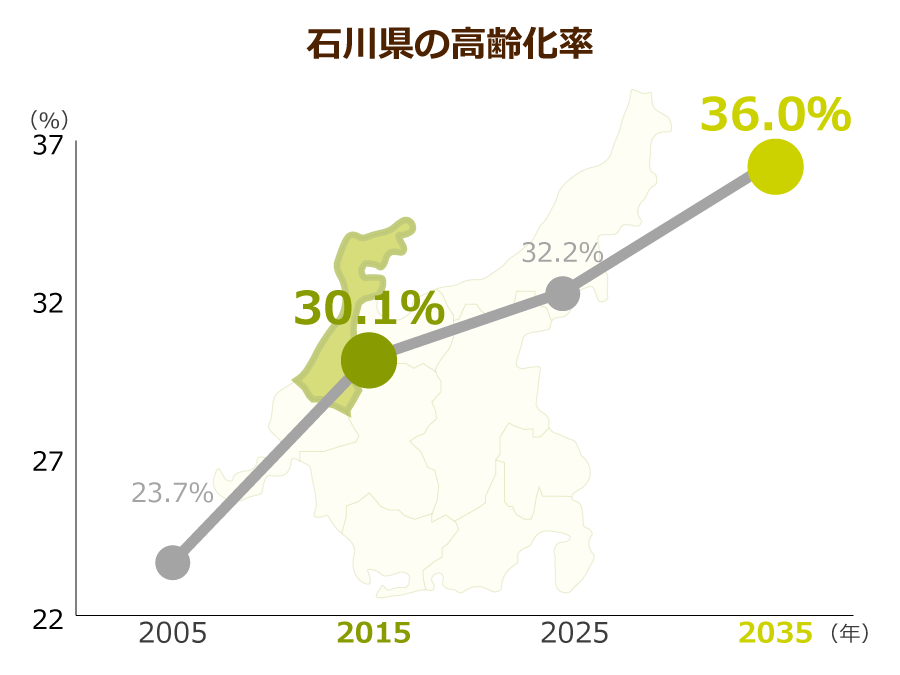 石川県の高齢化率