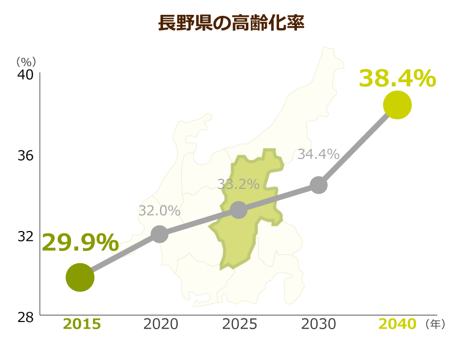 長野県の高齢化率