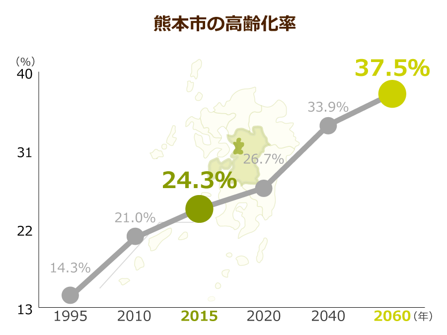 熊本市の高齢化率