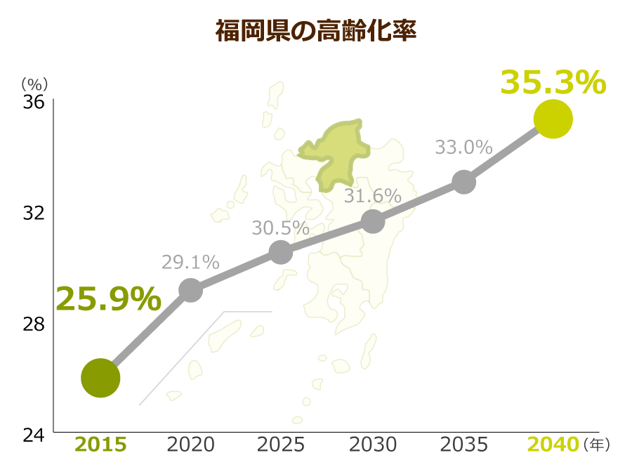 福岡県の高齢化率