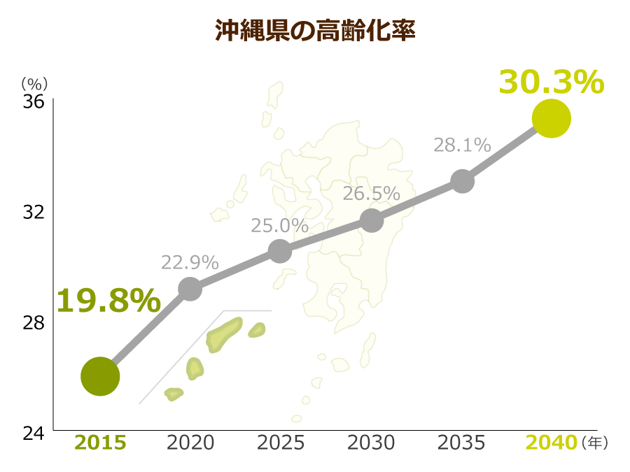 沖縄県の高齢化率